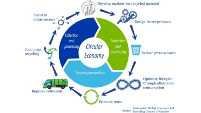 circular economy ESG United Nations  Wastewater Management river cleanup Earth5R