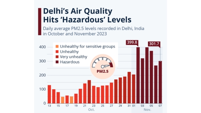 Delhi's AQI Hazardous air Carbon footprint carbon emissions garbage waste pollution air pollution Earth5R Delhi Mumbai