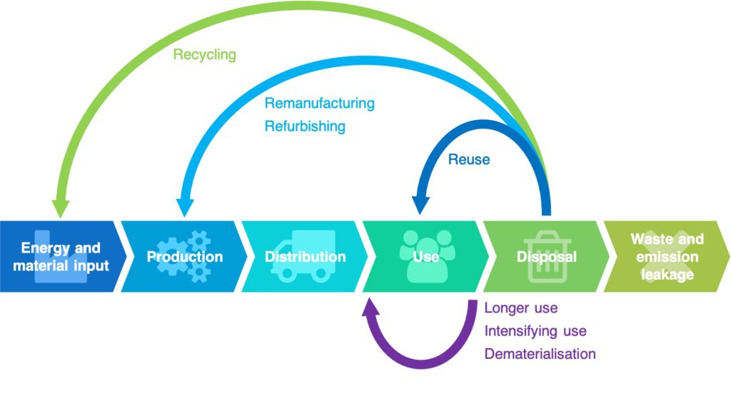 Circular Economy Recycling Waste production waste management Waste reduction act California state legislation  Earth5R