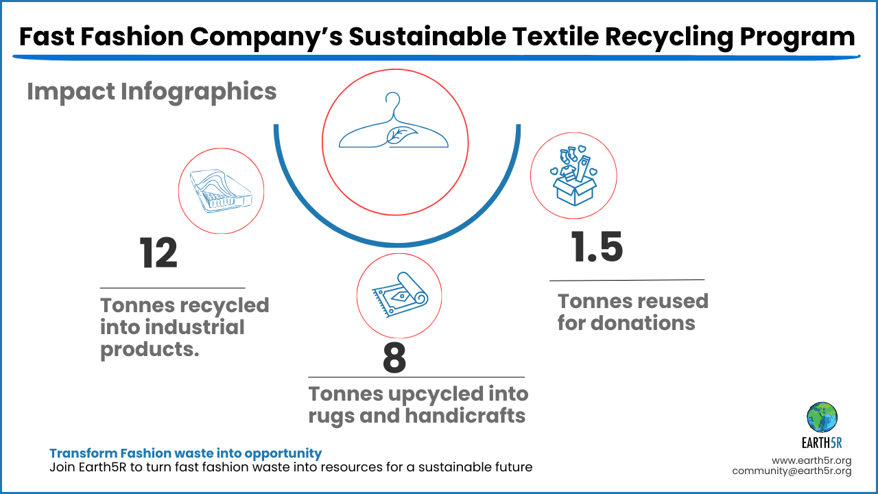 Sustainable Fashion Practices : Earth5R