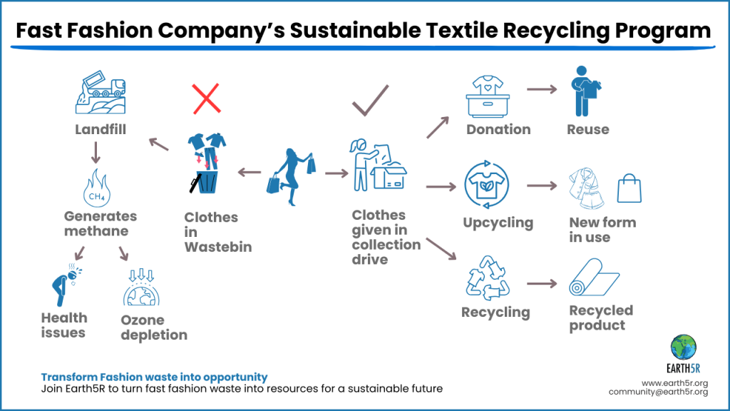 Earth5R Environment Sustainability Waste Management ESG CSR NGO Mumbai