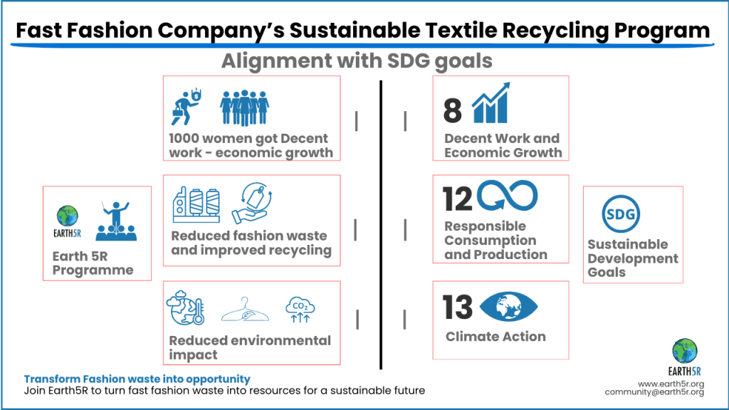 Earth5R Environment Sustainability Waste Management ESG CSR NGO Mumbai