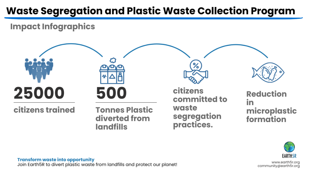 Earth5R Environment Sustainability Waste Management ESG CSR NGO Mumbai