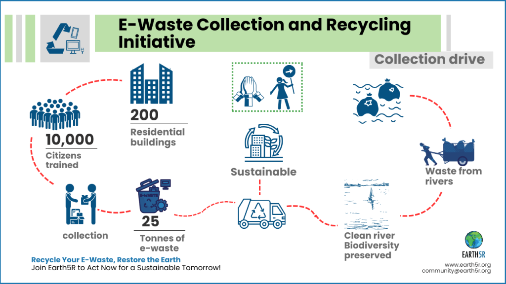 Environmental Sustainability NGO India ESG CSR Earth5R Case Study Electronics & Technology csr esg Earth5R