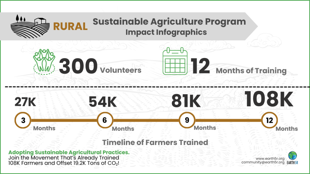 Earth5R Sustainable Agriculture Program Impact Infographics