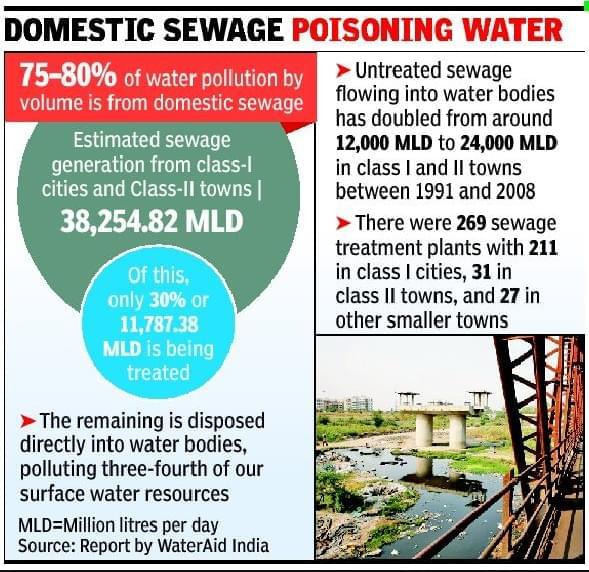 Sewage to Solutions: Tackling Domestic Wastewater Pollution in Indian Rivers ESG CSR EARTH5R NGO MUMBAI