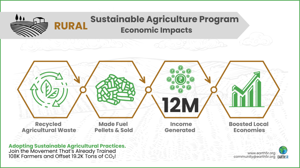 Sustainable Agriculture Program Economic Impact Earthy5R Mumbai