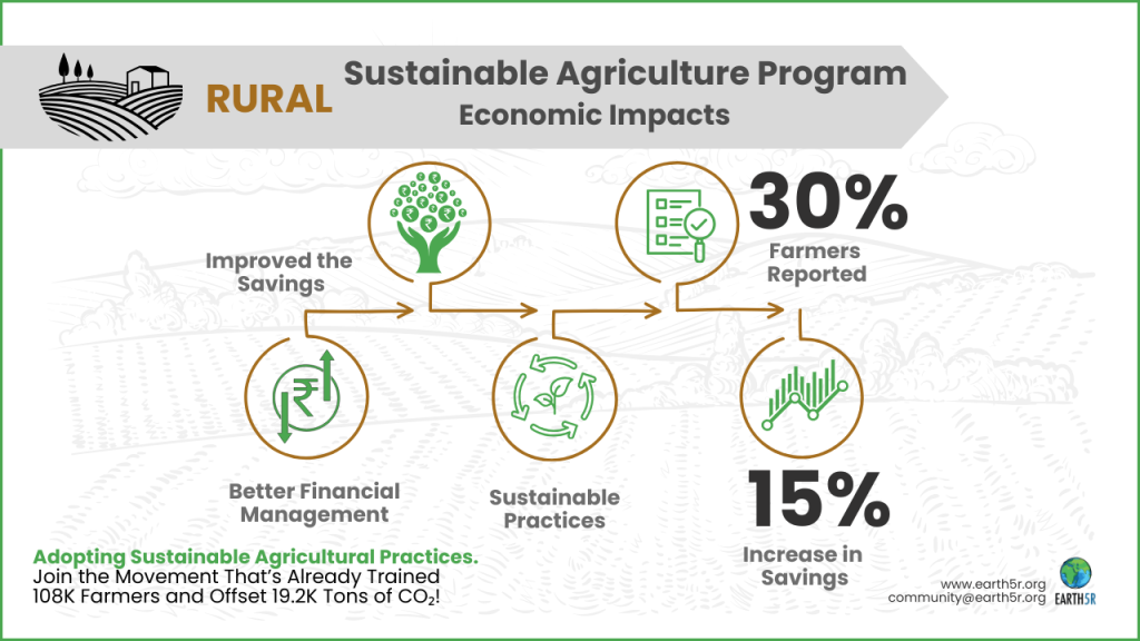 Sustainable Agriculture Program Economic Impact Earthy5R Mumbai