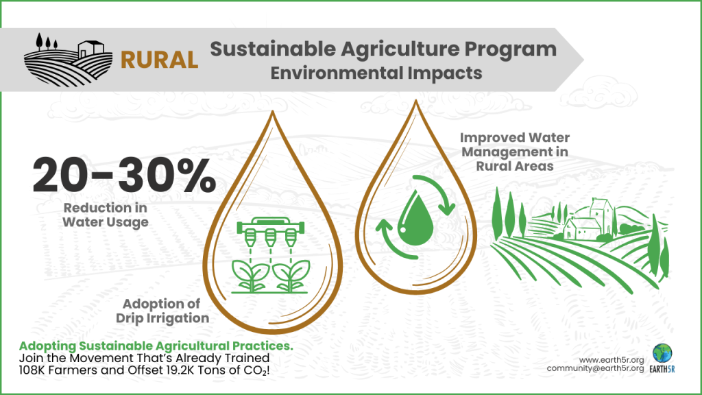 Sustainable Agriculture Program Environmental Impacts