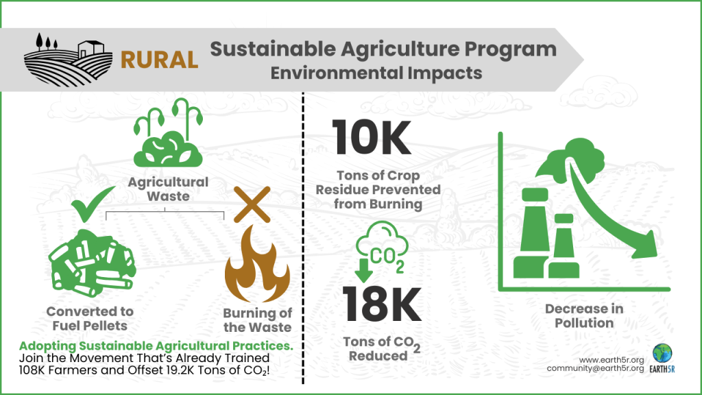 Sustainable Agriculture Program Environmental Impacts Earth5R Mumbai