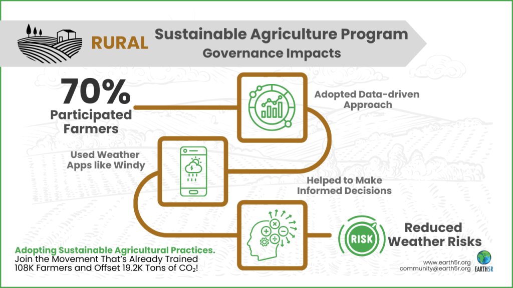 Sustainable Agriculture Program Governance Program 1