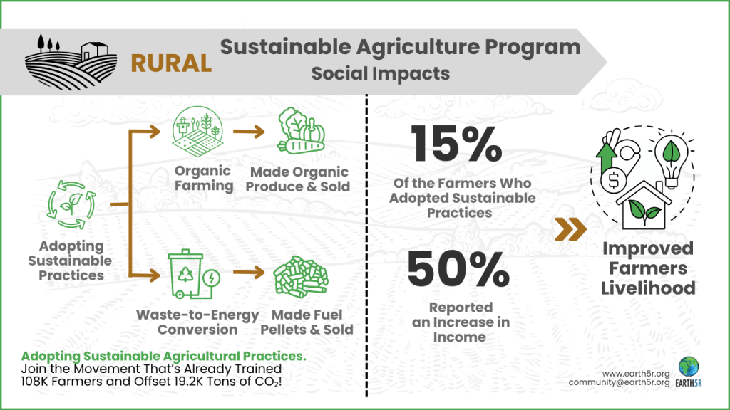 Sustainable Agriculture Program Social Impacts Earth5R Mumbai