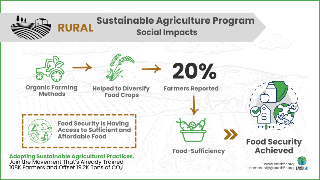 Sustainable Agriculture Program Social Impacts Earth5R Mumbai