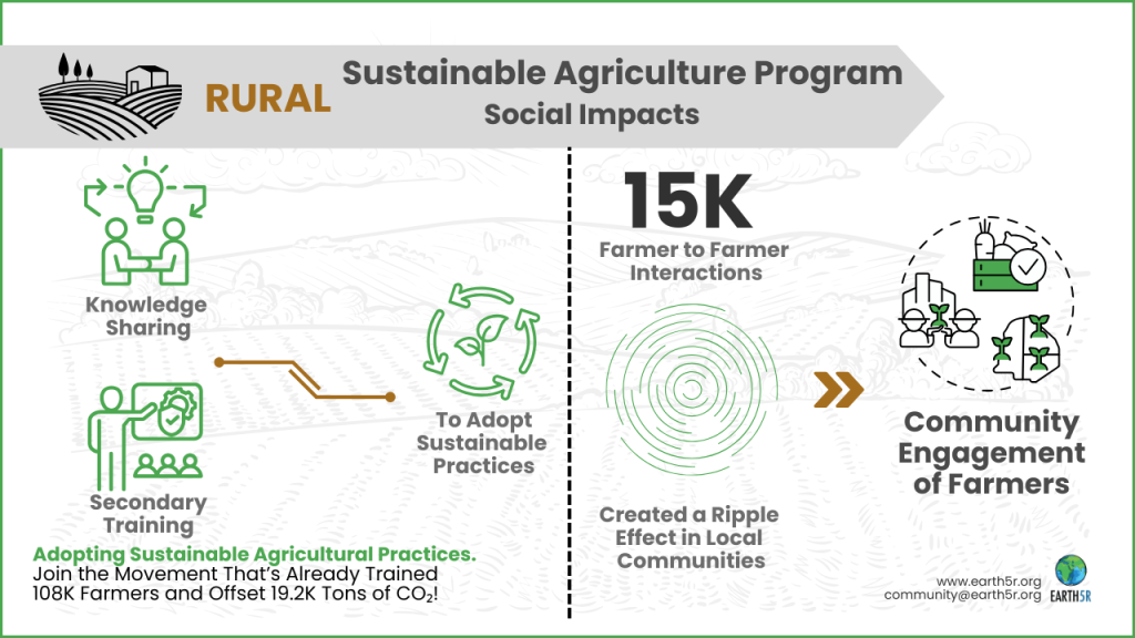 Sustainable Agriculture Program Social Impacts Earth5R Mumbai Maharashtra
