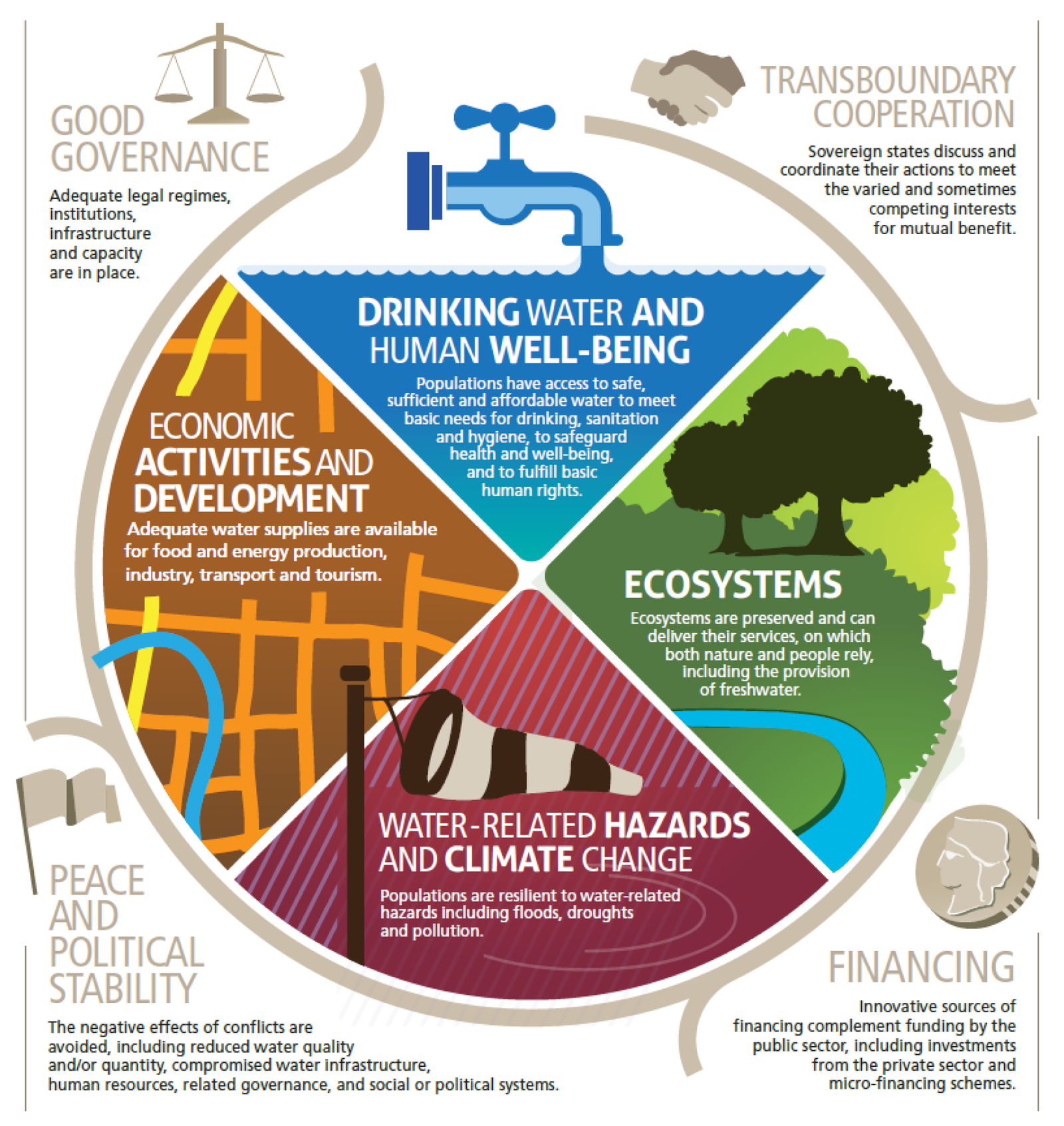 Ecopeace The Blue-Green Pact: Cities Partnering with Farmers for Water Security ...