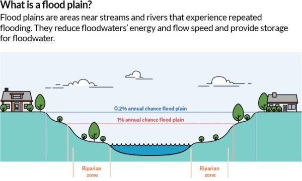 Urban Floodplains as Resource Zones: Circular Economy in Action : Earth5R