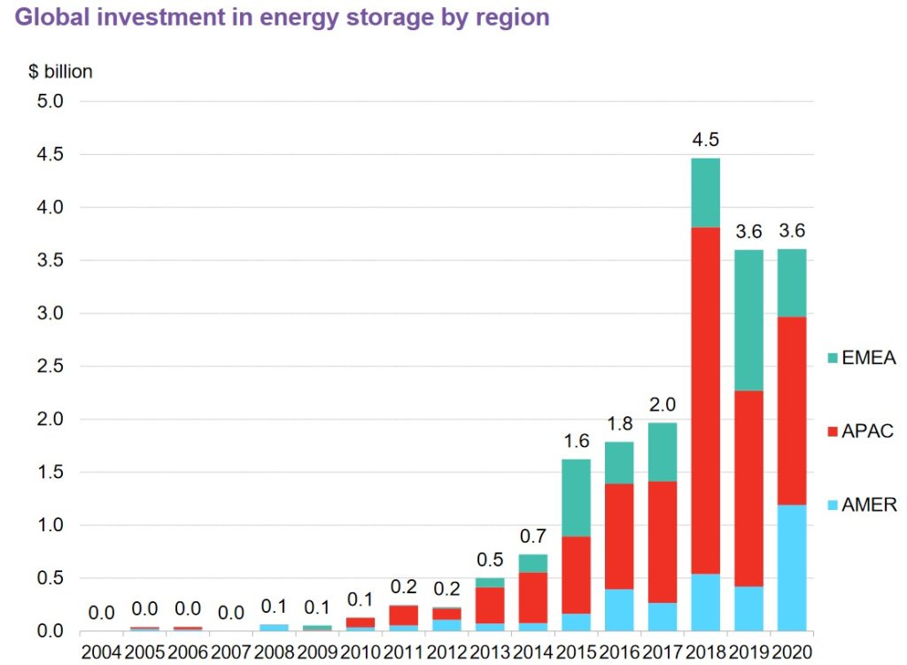 A bar chart showing the rapid growth in global energy storage investment from 2004 to 2020, with the APAC region as a dominant leader.