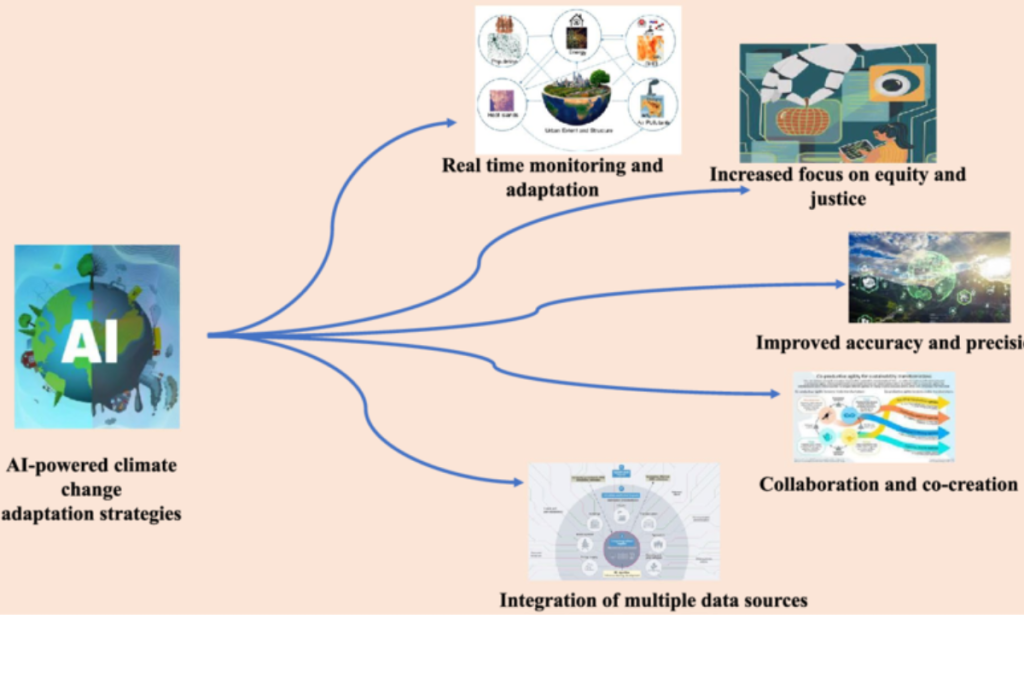 nfographic showing 'AI-powered climate change adaptation strategies' branching out to concepts like real-time monitoring, equity, improved accuracy, and data integration.