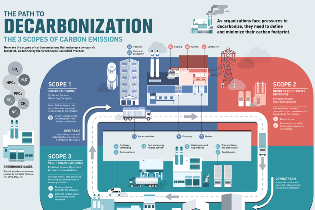 Infographic titled 'The Path to Decarbonization' detailing Scope 1, Scope 2, and Scope 3 carbon emissions with illustrations of factories, trucks, and offices.