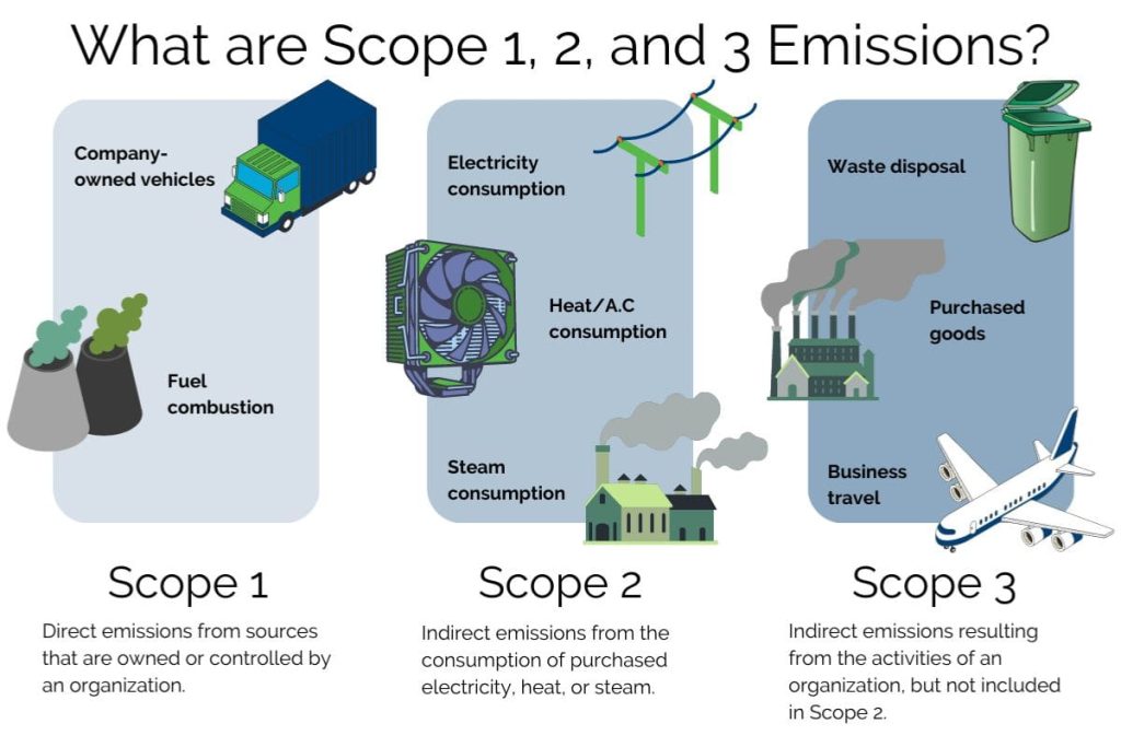 An infographic explains Scope 1, 2, and 3 emissions for corporate ESG and sustainability reporting.