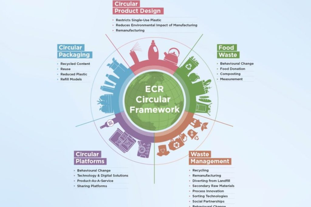 Infographic of the ECR Circular Framework detailing circular product design, packaging, and waste management, highlighting the sustainability work of Earth5R, an ESG and CSR NGO in Mumbai.