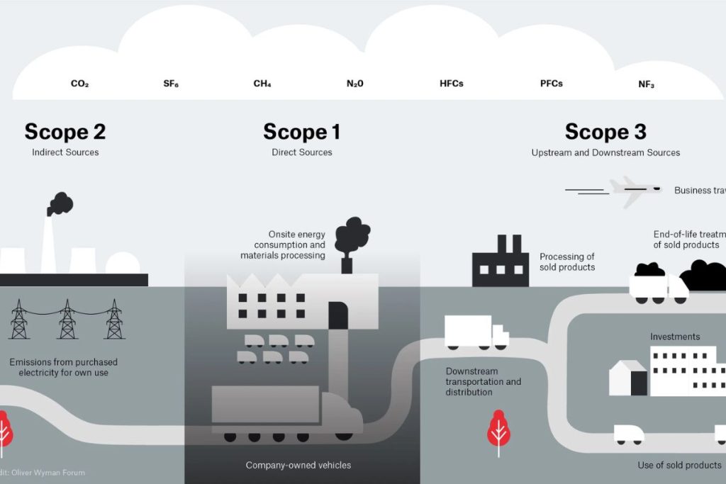 An infographic illustrating the GHG Protocol's Scope 1, 2, and 3 emissions, which are fundamental to sustainability and ESG accounting.