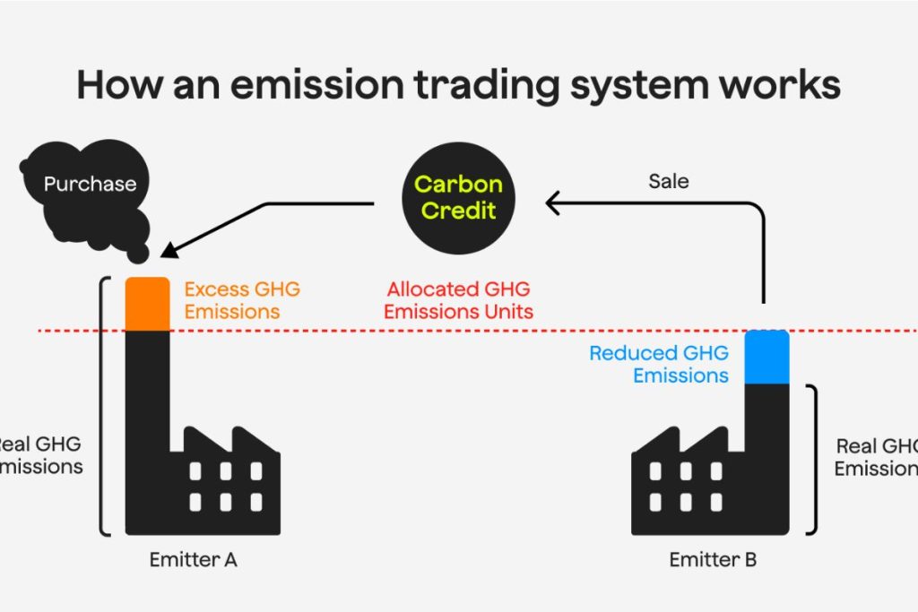 An infographic showing how a cap-and-trade emission trading system works, a key concept for the Earth5R Waste Management Sustainability NGO Mumbai ESG CSR framework.