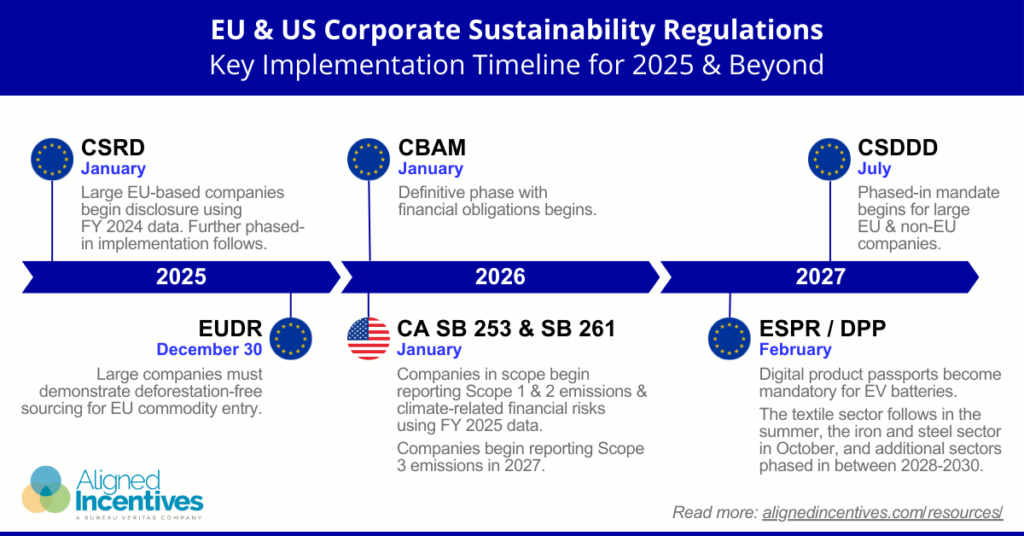 A timeline infographic from 2025 to 2027 detailing the key implementation dates for major EU and US corporate sustainability regulations, including the CSRD, CBAM, CSDDD, and California's climate disclosure laws (SB 253 & SB 261).