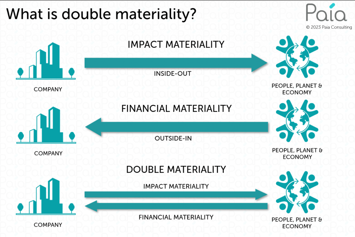 An infographic explaining the concept of "double materiality" with arrows showing the two-way relationship between a company and society: impact materiality (inside-out) and financial materiality (outside-in).