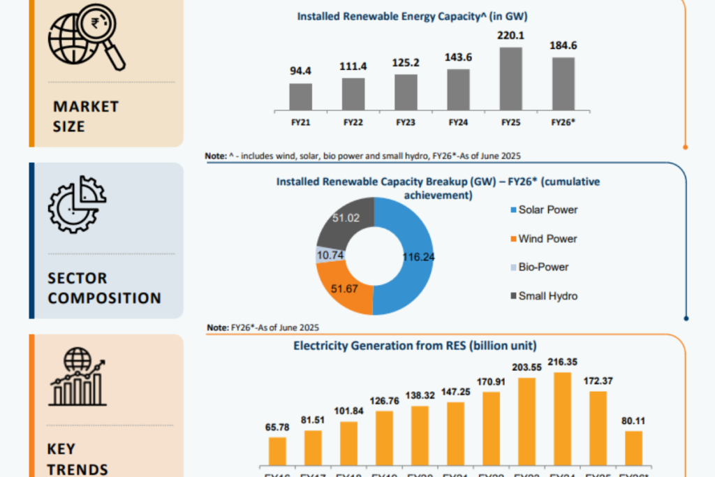 Infographic displaying key statistics on India's renewable energy sector, including market size, sector composition by power source, and electricity generation trends up to fiscal year 2026.