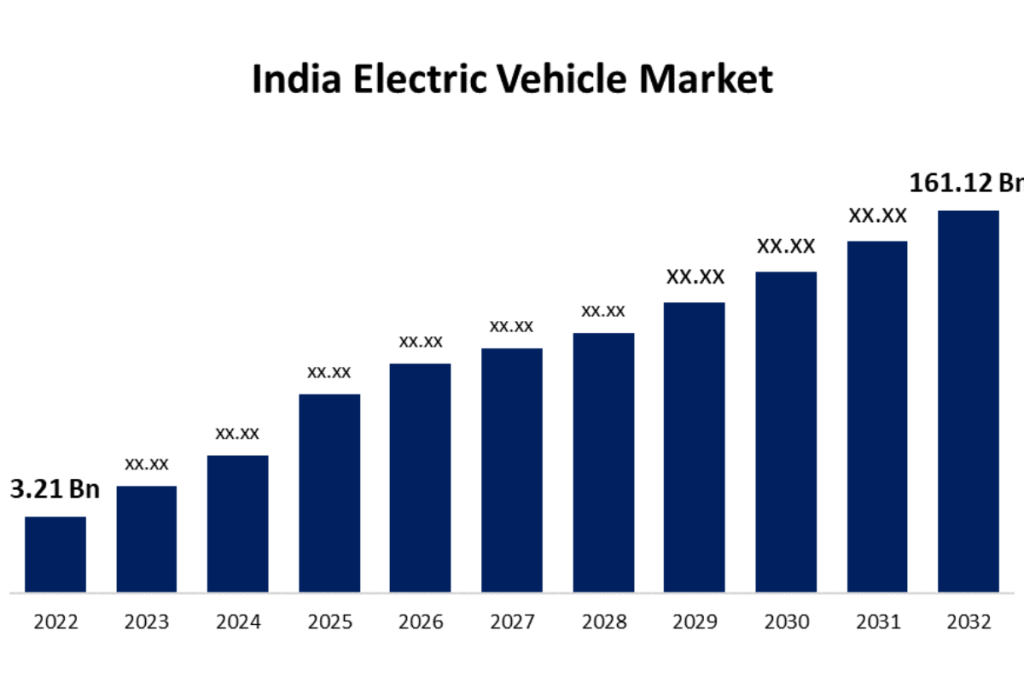 Bar chart titled "India Electric Vehicle Market" showing projected growth from $3.21 billion in 2022 to an estimated $161.12 billion in 2032.
