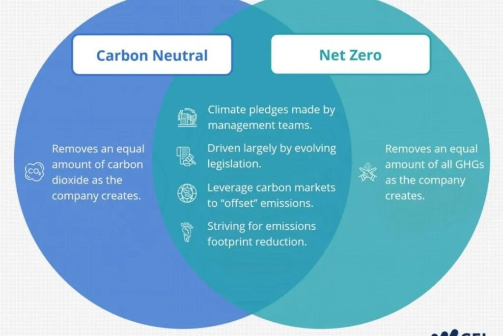 Infographic comparing Carbon Neutral vs. Net Zero concepts with overlapping characteristics.