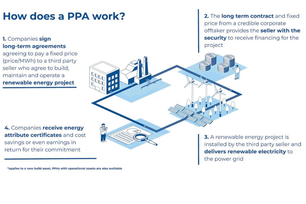 An infographic visually explaining the four steps of how a Power Purchase Agreement (PPA) works for businesses, showing the relationship between a company, a seller, and a renewable energy project.