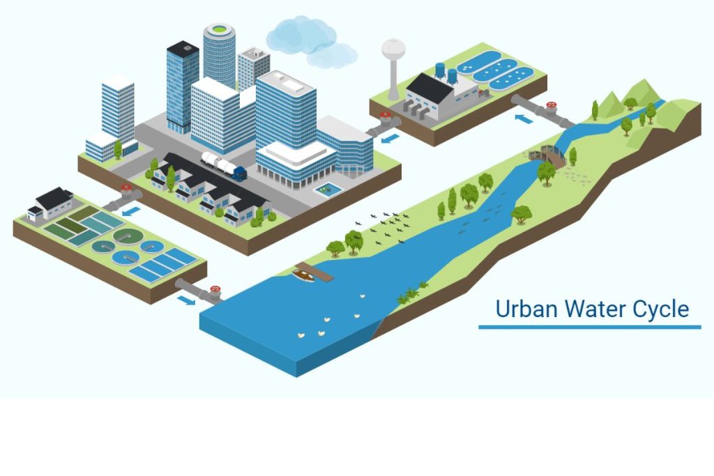 An infographic detailing the Urban Water Cycle, illustrating how water flows from a river to treatment plants, a city, and back, explaining a key concept in urban sustainability.