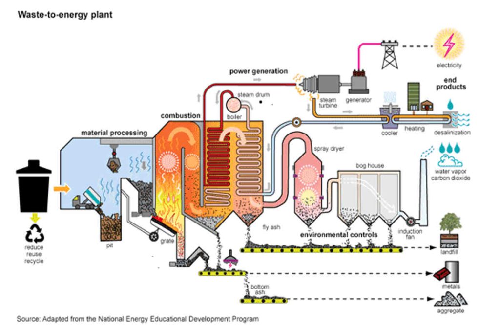 Diagram illustrating the waste-to-energy process converting solid waste into electricity through combustion, heat recovery, and emission control, aligned with Earth5R’s Sustainability, Waste Management, and ESG-focused initiatives in Mumbai.