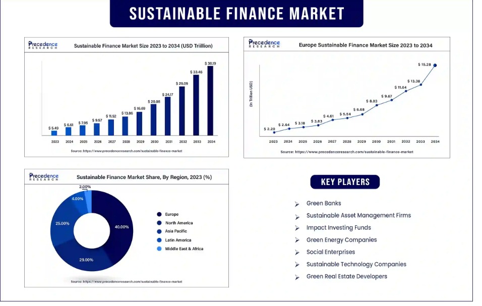 An infographic on the 'Sustainable Finance Market' with charts showing four key data points: a bar chart projecting the global market size to exceed $33 trillion by 2034, a line graph of Europe's market growth, a donut chart showing Europe as the 2023 market leader with 40%, and a list of key players.