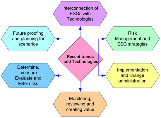 A flowchart infographic explaining how technology impacts ESG. A central hub labeled 'Recent trends and Technologies' connects to six key ESG functions including risk management, value creation, and future proofing.