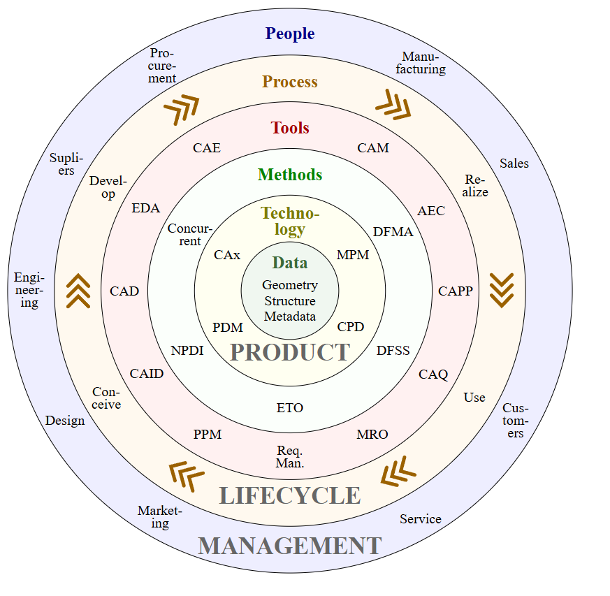 AI and Data-Driven Product Lifecycle Management