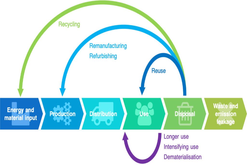 Circular economy diagram highlighting recycling, reuse, and remanufacturing processes — promoting Earth5R’s Waste Management, Sustainability, ESG, and CSR initiatives in Mumbai and across India