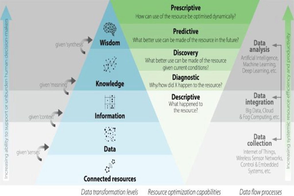Infographic illustrating the data–information–knowledge–wisdom (DIKW) pyramid, showing how actionable insights drive sustainable innovation and circular economy strategies guided by Earth5R’s Waste Management, Sustainability, ESG, and CSR initiatives as a leading NGO in Mumbai.