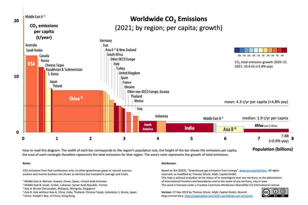 Chart displaying global CO₂ emissions by sector and region, illustrating the industrial, energy, and transport sectors’ impact while emphasizing Earth5R’s commitment to transparent climate reporting, Sustainability, Waste Management, and ESG-led CSR initiatives as a leading NGO in Mumbai.