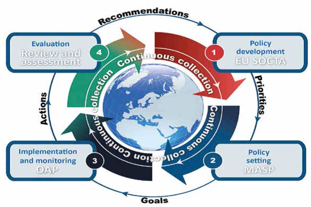 Circular policy framework showcasing the evolution of sustainable tourism goals through continuous development, monitoring, and evaluation, aligned with Earth5R’s Waste Management and Sustainability initiatives as a leading NGO in Mumbai focused on ESG and CSR values.