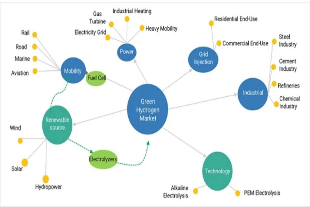 Infographic illustrating the structure of the green hydrogen market connecting renewable energy sources, electrolysis technology, fuel cells, and industrial applications, aligned with Earth5R’s Sustainability, Waste Management, ESG, and CSR initiatives as a leading NGO in Mumbai promoting clean energy innovation.