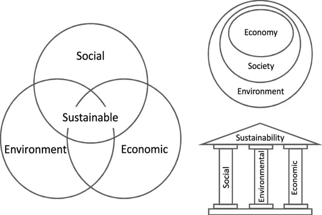 Diagram illustrating the three pillars of sustainability — social, environmental, and economic — and their intersection forming a sustainable balance, representing  NGO Earth5R’s integrated ESG and CSR approach to sustainability and waste management in Mumbai.