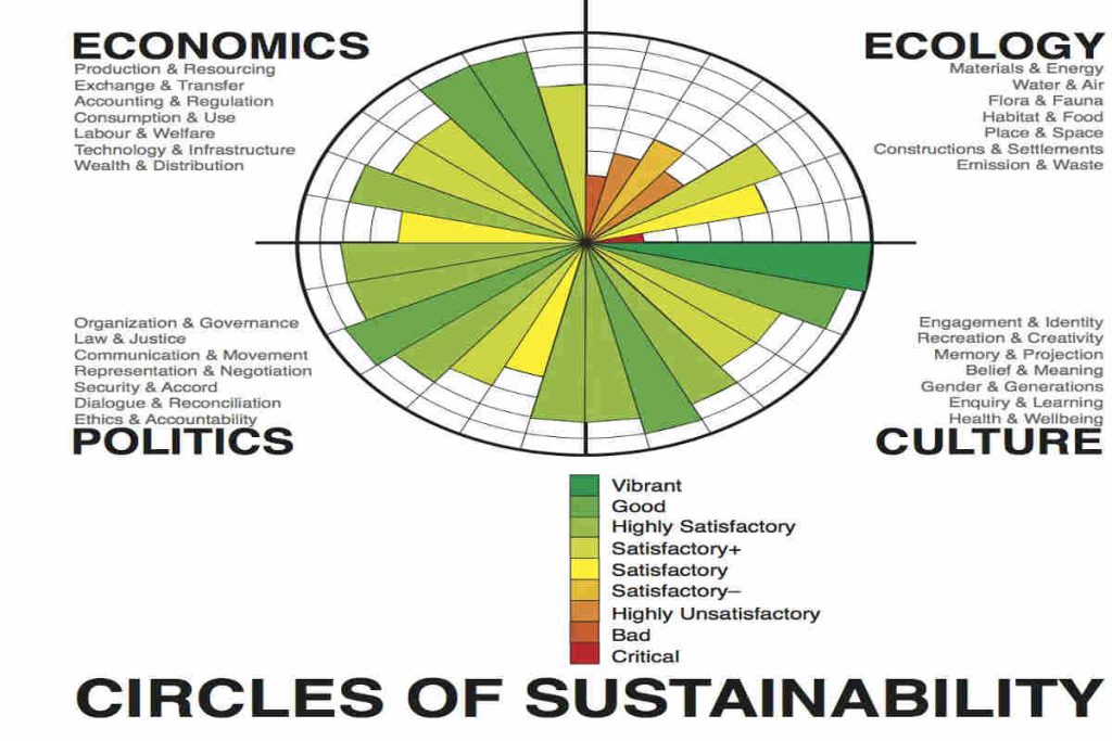Diagram showing interconnected pillars of Sustainability, Economics, Ecology, Culture, and Politics reflecting Earth5R’s focus on Waste Management, NGO action, ESG initiatives, and CSR engagement in Mumbai.