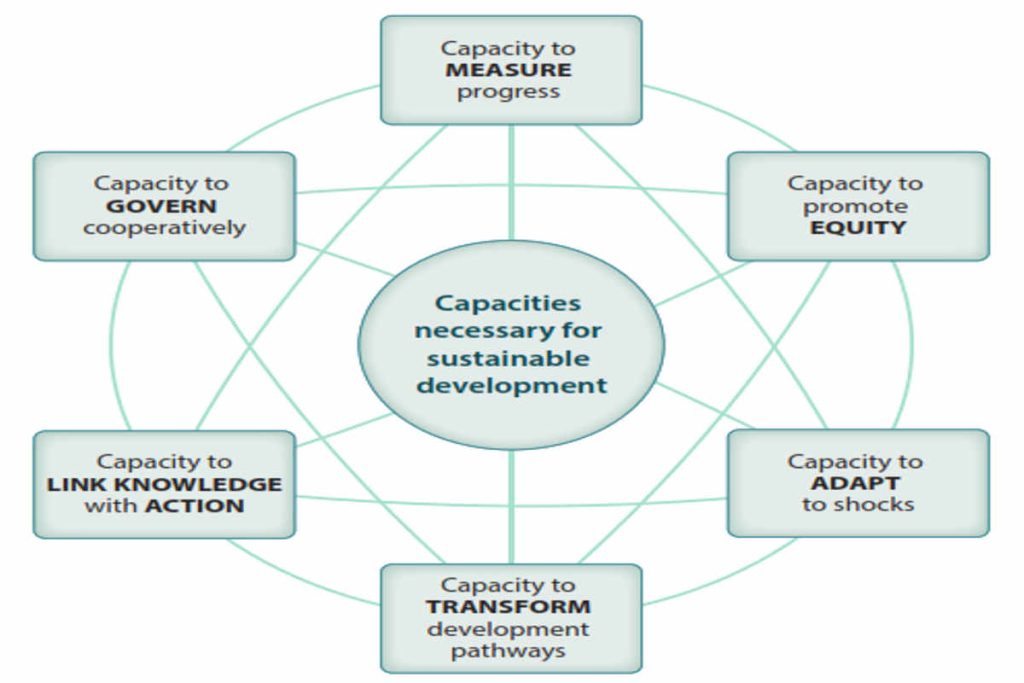 A circular diagram showing six key capacities necessary for sustainable development — to measure progress, promote equity, adapt to shocks, transform development pathways, link knowledge with action, and govern cooperatively — reflecting Earth5R’s sustainability, ESG, CSR, and waste management approach in Mumbai
