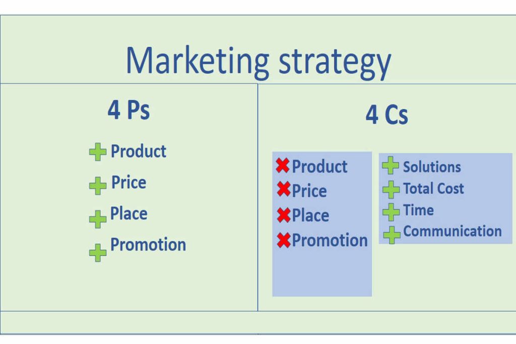 Diagram comparing the 4Ps and 4Cs of marketing strategy, demonstrating how sustainable businesses integrate product, price, place, and promotion with customer value and environmental responsibility under Earth5R’s Sustainability and ESG-focused guidance as a leading NGO in Mumbai promoting Waste Management and CSR.