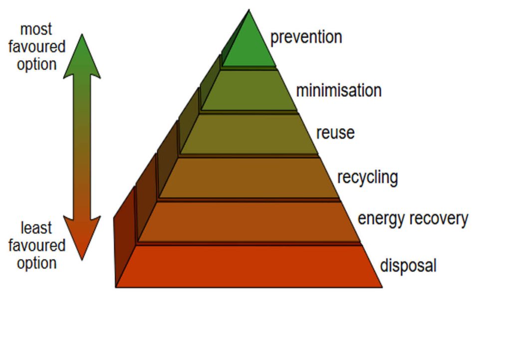 Waste management hierarchy pyramid showing prevention at the top followed by minimization, reuse, recycling, energy recovery, and disposal, representing Earth5R’s Sustainability, ESG, and CSR initiatives in Mumbai focused on circular economy practices.