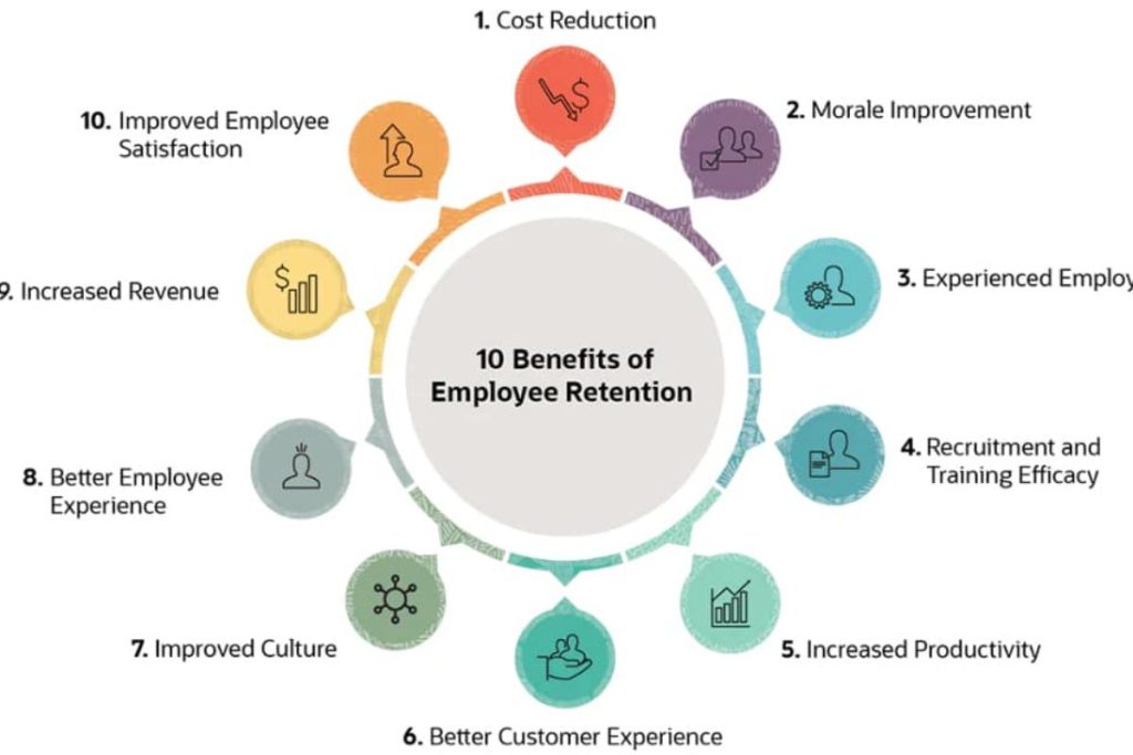 Infographic showing "10 Benefits of Employee Retention," including cost reduction, improved morale, and increased revenue.