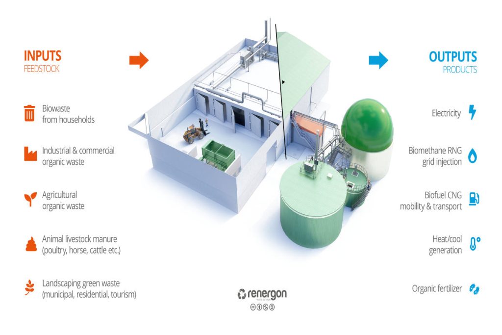 Diagram showing how organic waste is converted into renewable energy and bio-CNG through a circular waste-to-resource system, supporting Earth5R-style sustainability and ESG-aligned waste management.